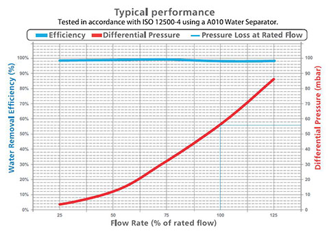 SR气水分离器过滤效率、流速和压差的关系图