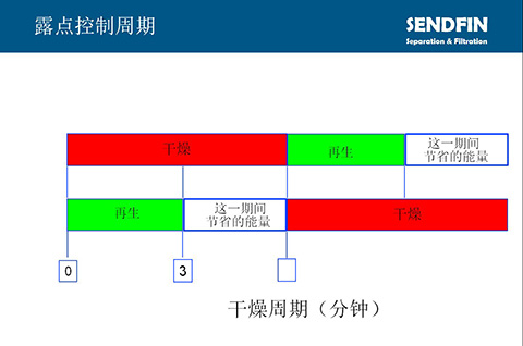 带露点控制的英国进口SR吸附式干燥机的干燥周期