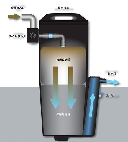 无需预浸泡的环保型NSS系列空压系统油水分离器工作原理图