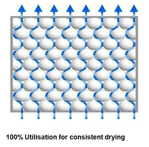 SR模块化吸附式干燥机干燥剂有效利用率达到100%