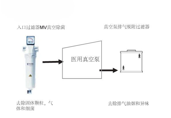 真空泵保护过滤器安装位置图