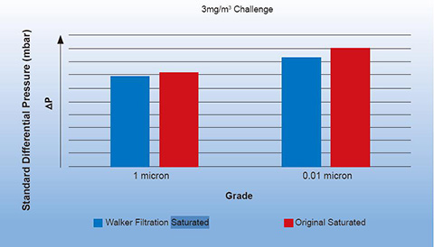 WALKER生产唐纳森Donaldson滤芯的替代品滤芯比原厂滤芯压差更低