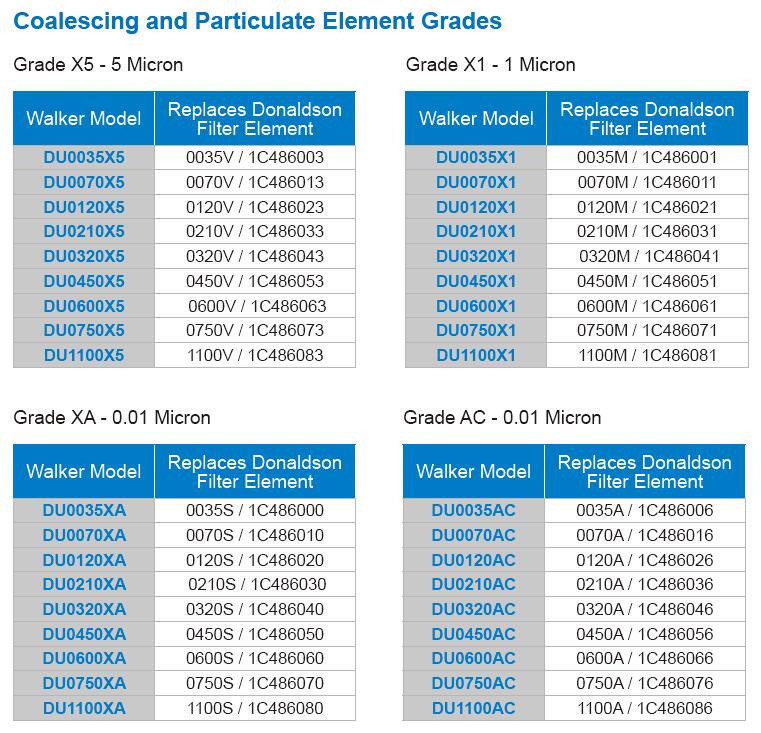 WALKER生产唐纳森Donaldson滤芯的替代品滤芯型号对应表